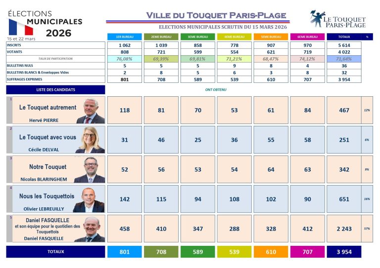 Voici les résultats du premier tour des élections municipales....